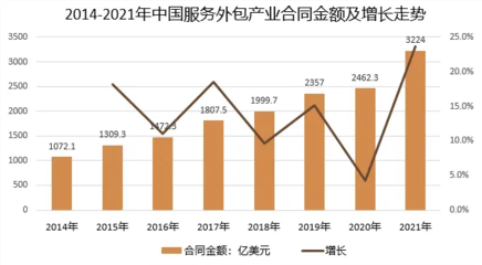 2022年軟件外包服務 技術驅動下的行業(yè)優(yōu)勢與深刻變革